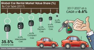 Booming demand drives the global car rental services market
