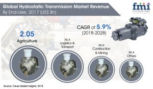Hydrostatic transmission market